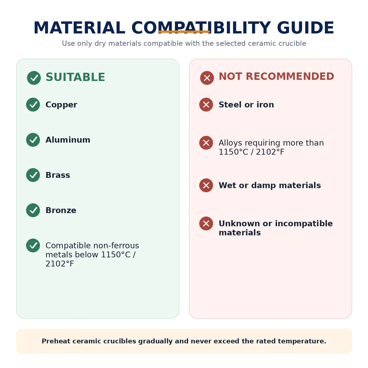 Material compatibility guide showing suitable and unsuitable materials for the electric melting furnace