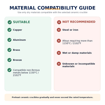 Material compatibility guide showing suitable and unsuitable materials for the electric melting furnace